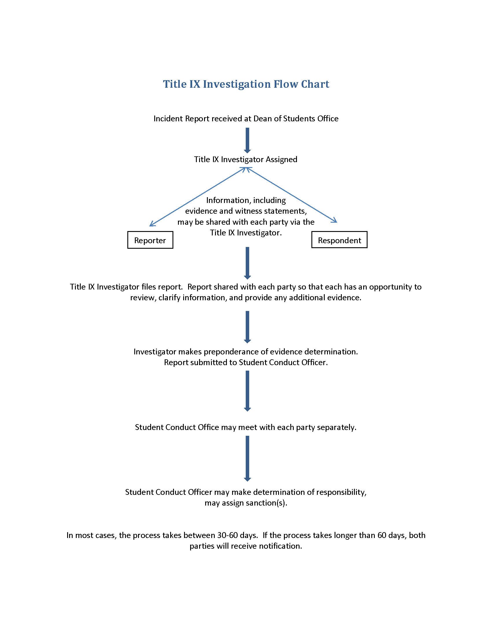 Title IX Investigation Flowchart